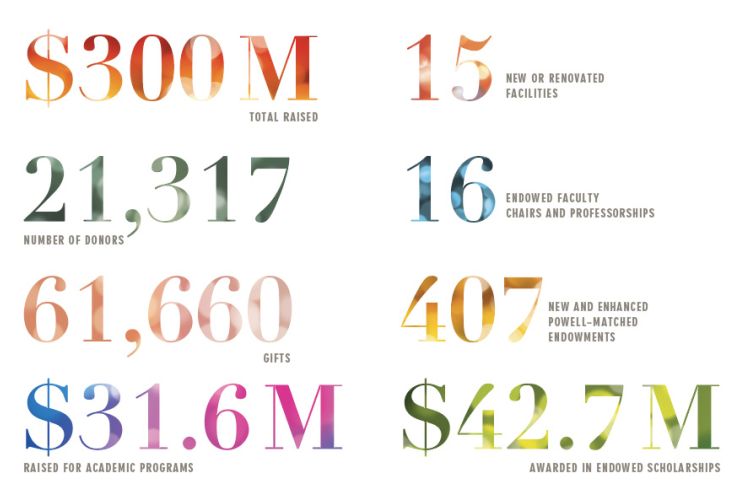 campaign fundraising numbers