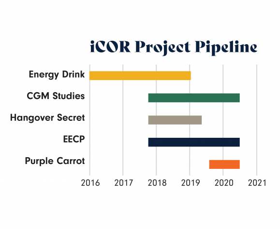 iCOR Project Pipeline chart